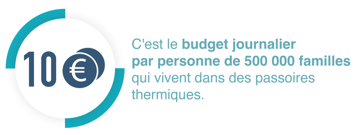 10 euros, Budget journalier par personne de 500 000 familles qui vivent dans les passoires thermiques