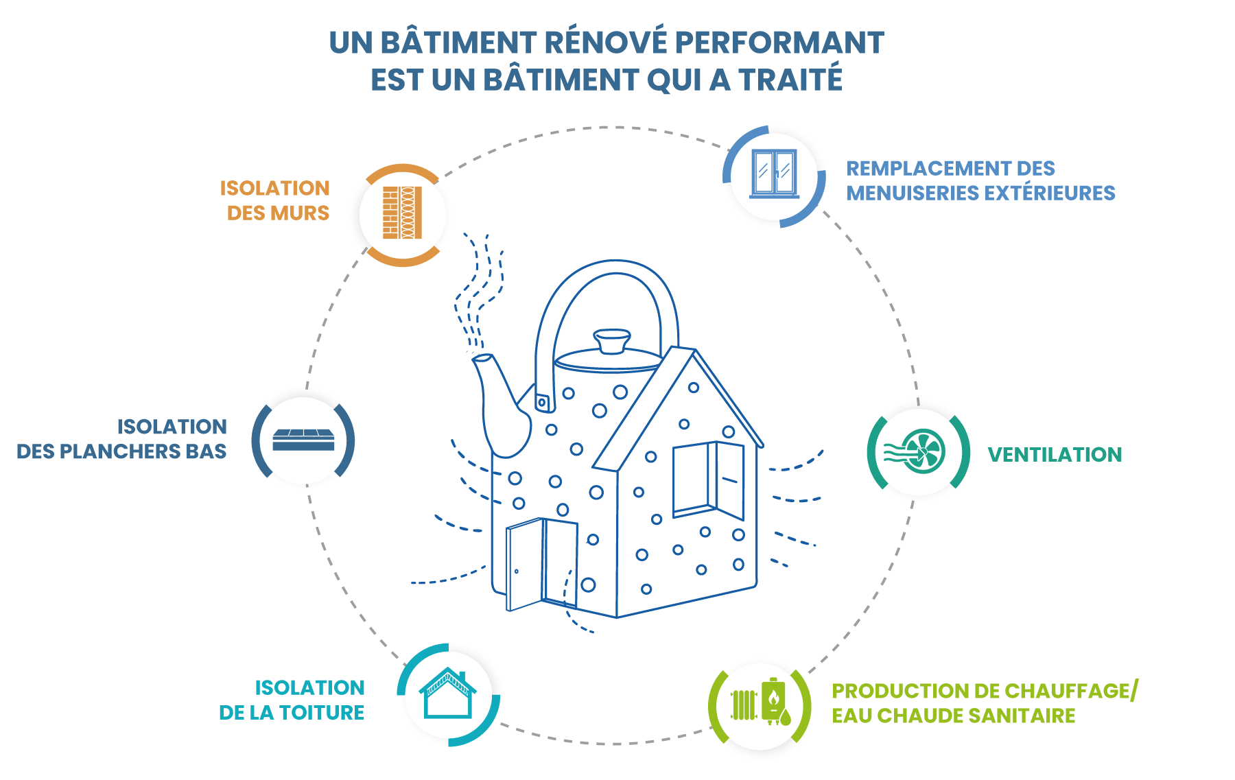 Une rénovation globale et performante est un ensemble de travaux qui permettent de sortir le logement du statut de passoire énergétique, tout en préservant le bâti des pathologies liée à ces travaux et en assurant un confort thermique et acoustique, été comme hiver. 