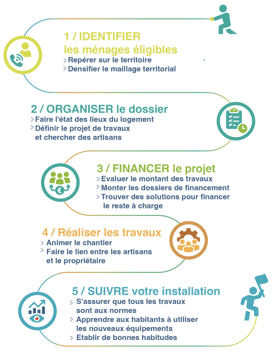 Illustration d'un parcours de recherche. Assister les personnes vulnérables. Territoire Zéro Exclusion Énergétique