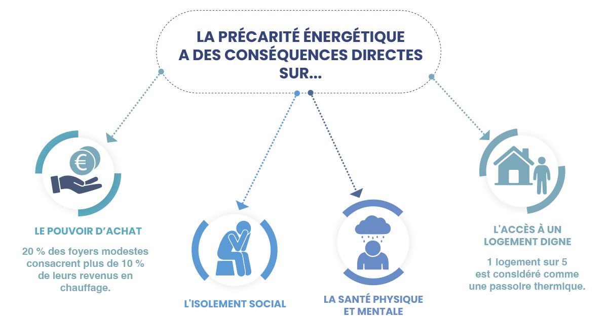 infographie Institut Stop Exclusion Énergétique : La précarité énergétique a des conséquences directes sur...