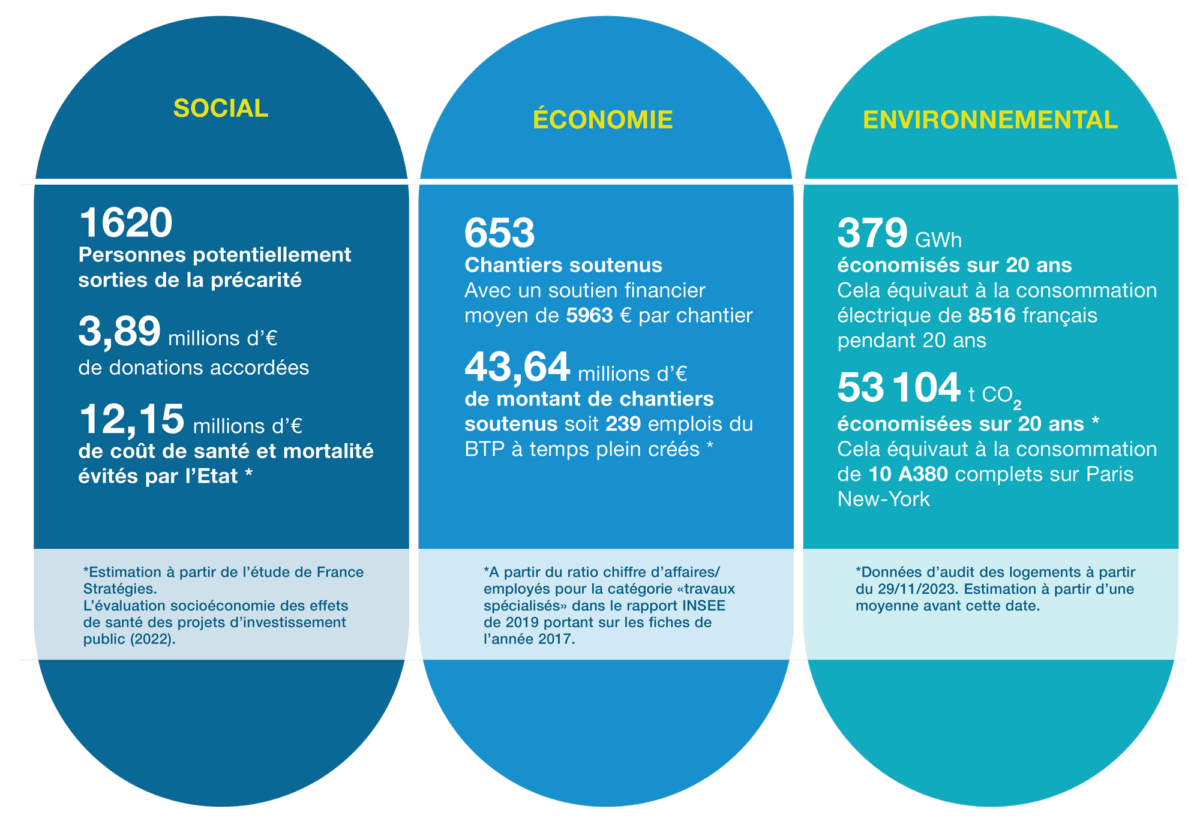 visuel infographie Fonds de Reste à Charge : Impact de l’ensemble du fonds depuis sa création en 2022