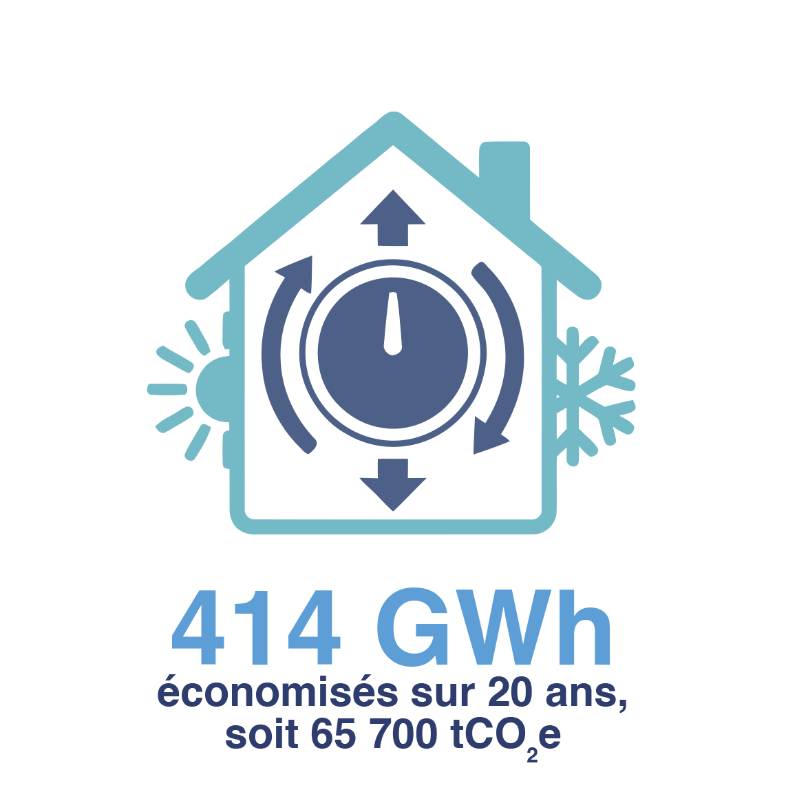 414 GWh économisés sur 20 ans, soit 65 700 tCO₂e