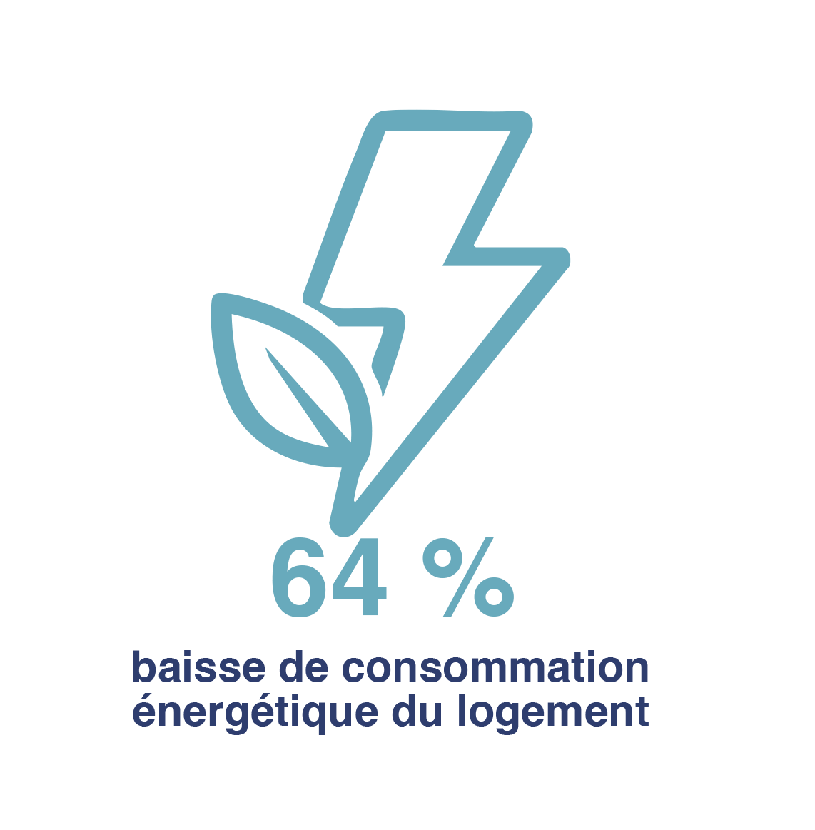 64% baisse de consommation énergétique du logement