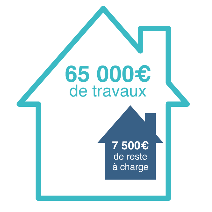 Montant médian des travaux = 65 000€ vs montant médian du reste à charge = 7 570€