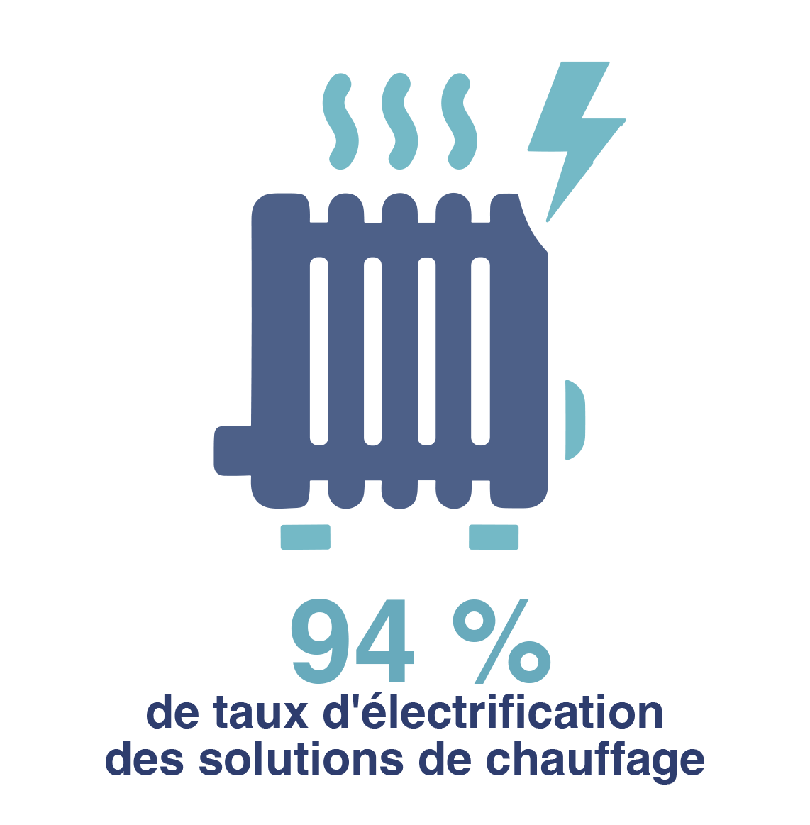 94 % de taux d'électrification des solutions de chauffage