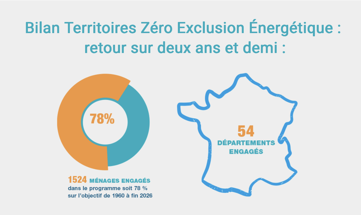 Bilan Territoires Zéro Exclusion Énergétique : retour sur deux ans et demi