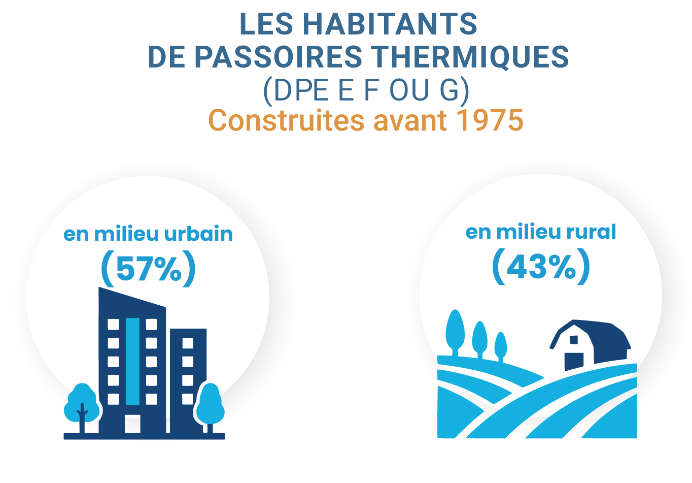 habitants de passoires thermiques (DPE E,F ou G) construites avant 1975