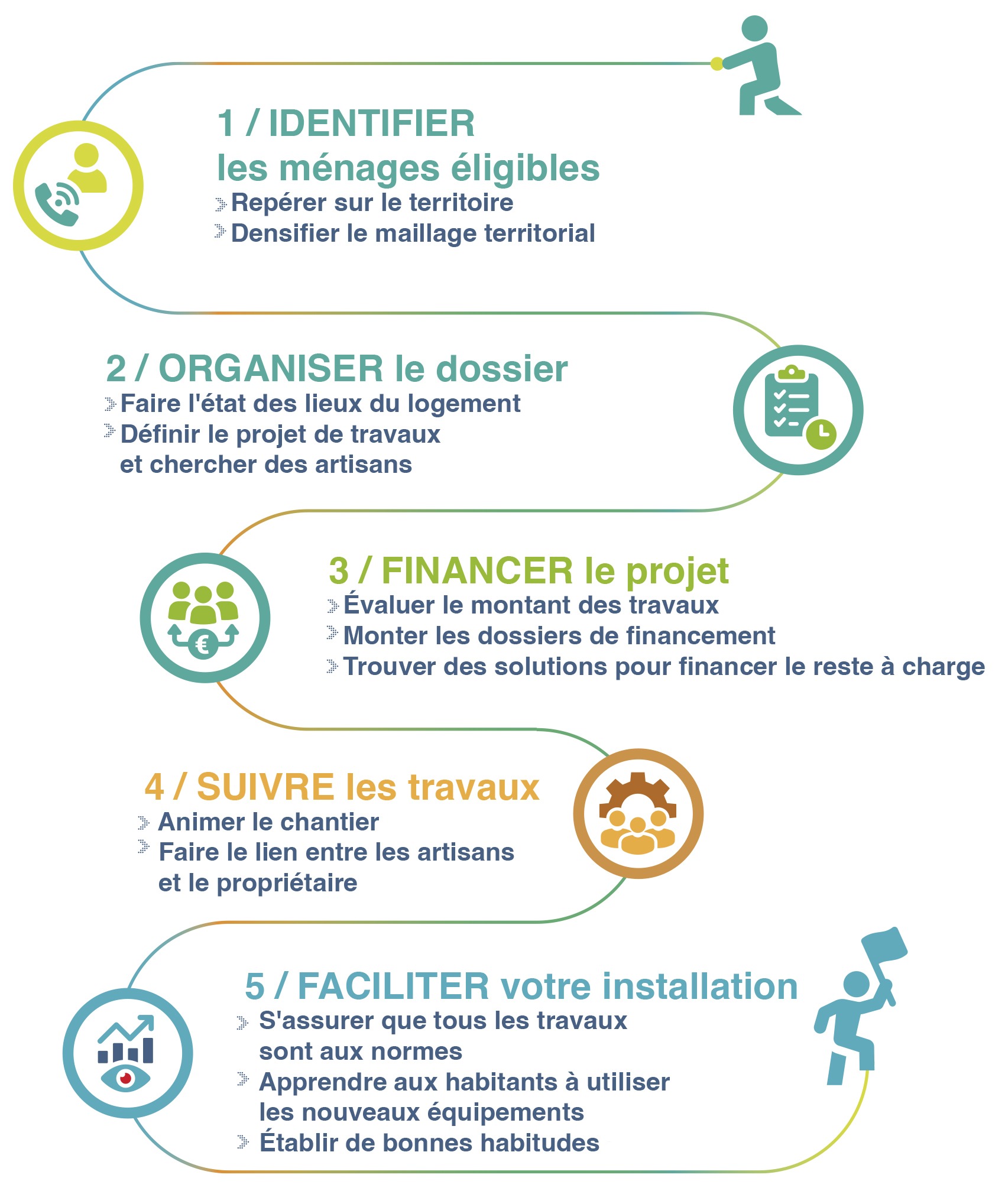 Infographie 5 étapes : 1 / Identifier les ménages éligibles Repérer sur le territoire Densifier le maillage territorial