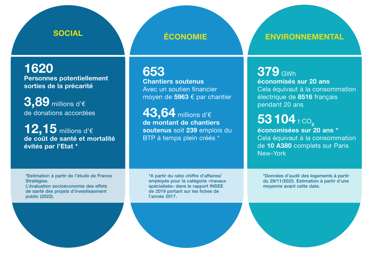 visuel infographie Fonds de Reste à Charge : Impact de l’ensemble du fonds depuis sa création en 2022
