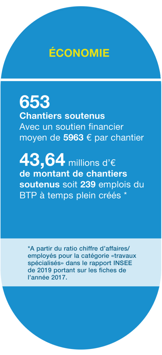 Économie : visuel infographie Fonds de Reste à Charge