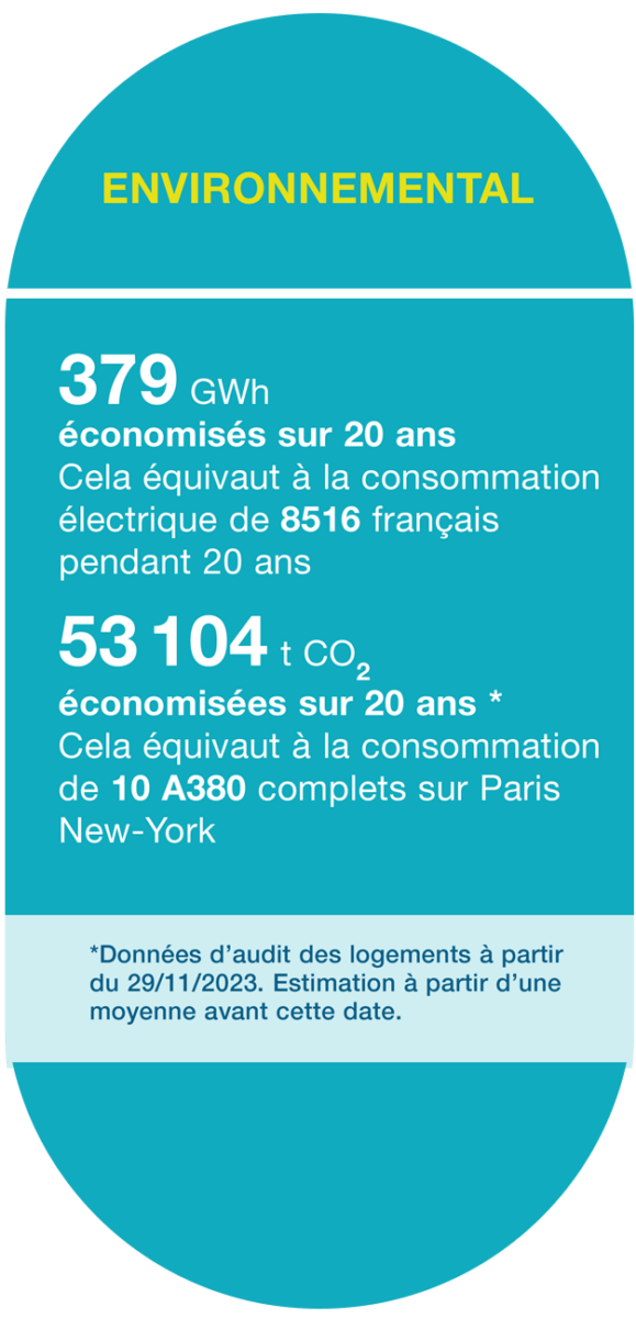 Environnemental : visuel infographie Fonds de Reste à Charge