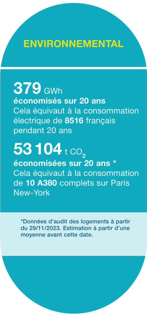 Environnemental : visuel infographie Fonds de Reste à Charge