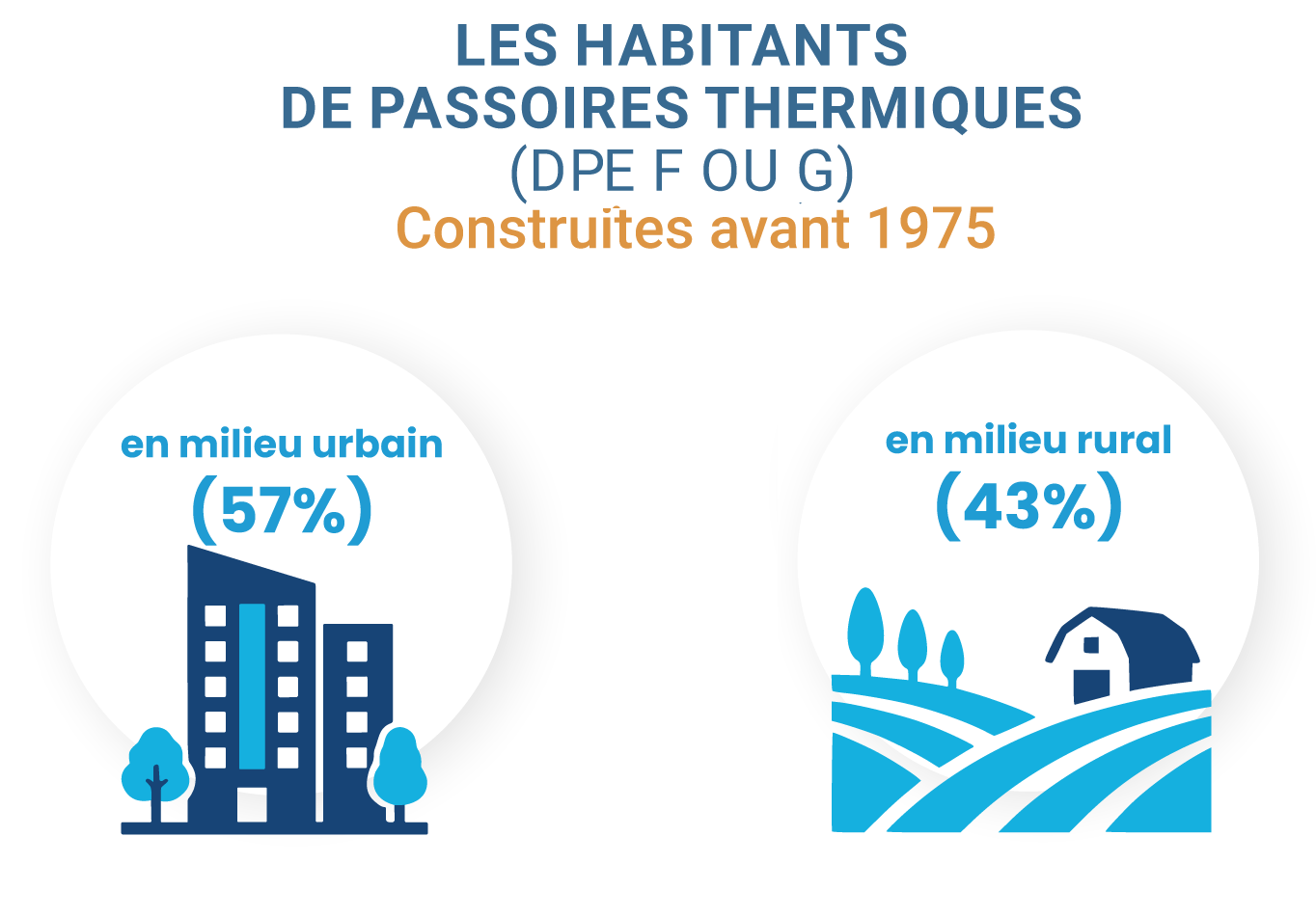 habitants de passoires thermiques (DPE E,F ou G) construites avant 1975